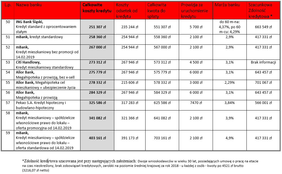 Ranking kredytów hipotecznych 10 najdroższych ofert